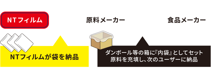 NTフィルムが袋を納品→段ボール等の箱に「内袋」としてセット、原料を充填し次のユーザーに納品