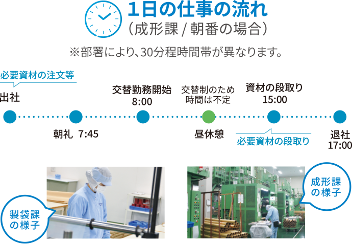 1日の仕事の流れ（成形課／朝番の場合）